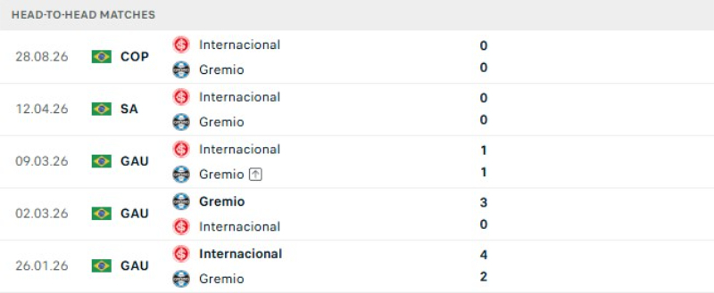 Kết quả đối đầu Gremio vs Internacional