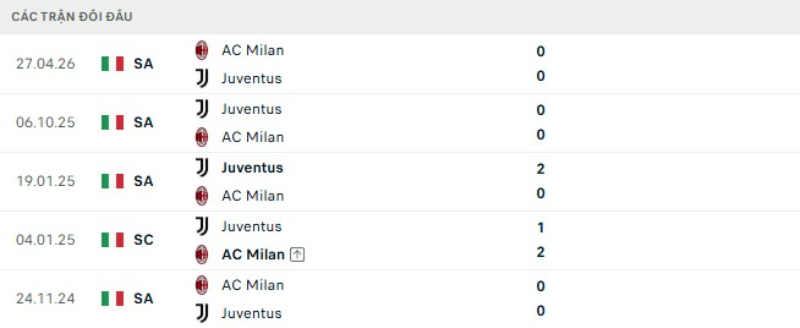 Kết quả đối đầu Juventus vs AC Milan