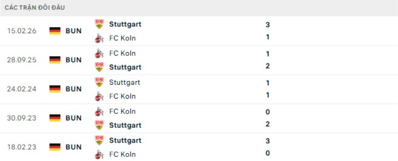 Kết quả đối đầu Stuttgart vs FC Koln